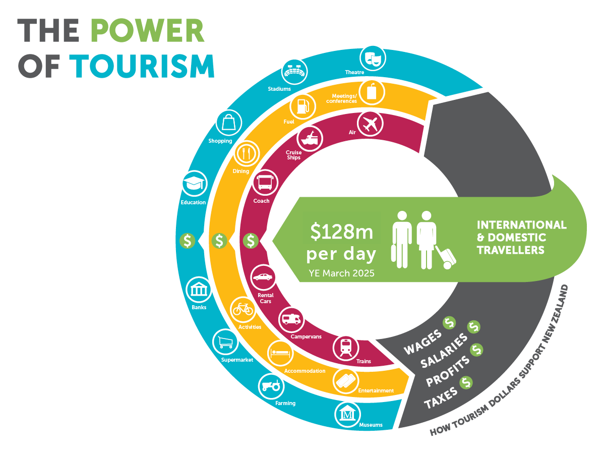 The Power of Tourism Infographic (1)